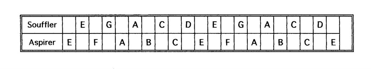 Disposition des notes soufflées et aspirées du modèle MA-2
